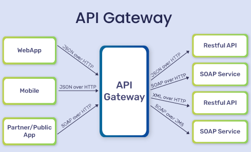API Gateway چیست؟